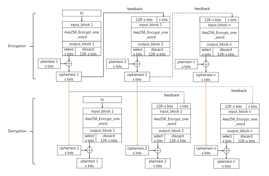 An image of the AES project.